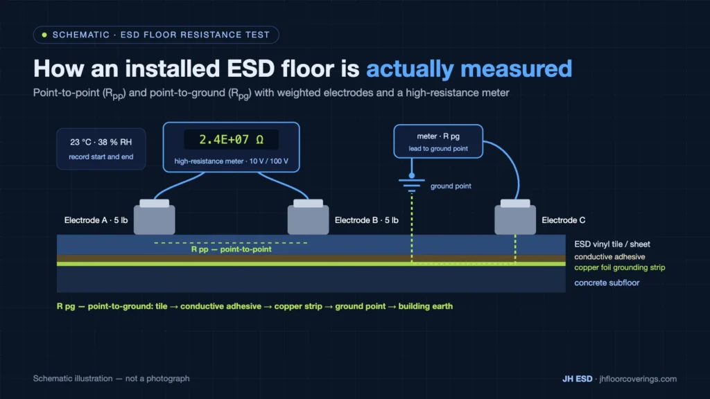 Schematic of point-to-point and point-to-ground ESD floor resistance testing with weighted electrodes