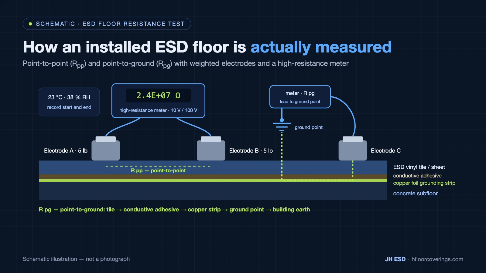 Schematic of point-to-point and point-to-ground ESD floor resistance testing with weighted electrodes